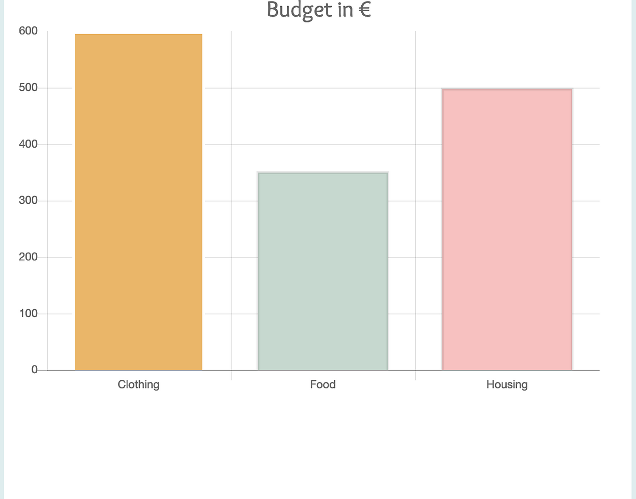 This chart shows how high each budget was set per category.