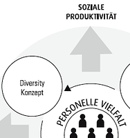 Masterthesis: Soziale Produktivität durch Diversity Management Profile Picture